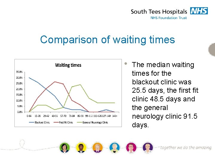 Comparison of waiting times • The median waiting times for the blackout clinic was