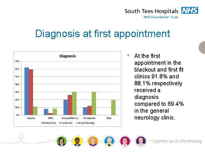 Diagnosis at first appointment • At the first appointment in the blackout and first