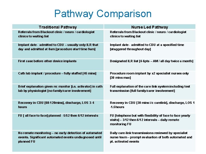Pathway Comparison Traditional Pathway Nurse Led Pathway Referrals from Blackout clinic / neuro /