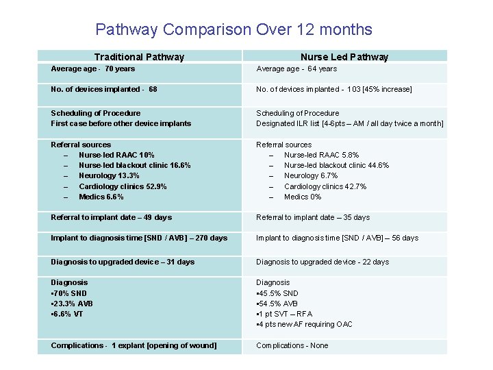 Pathway Comparison Over 12 months Traditional Pathway Nurse Led Pathway Average - 70 years