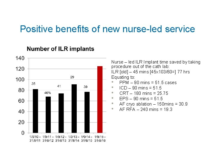Positive benefits of new nurse-led service Nurse – led ILR Implant time saved by