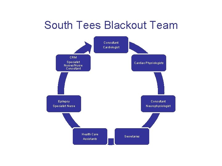 South Tees Blackout Team Consultant Cardiologist CRM Specialist Nurses/Nurse Consultant Cardiac Physiologists Epilepsy Specialist