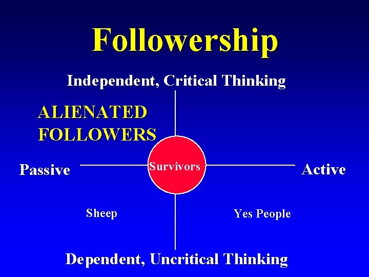 Followership Independent, Independent Critical Thinking ALIENATED FOLLOWERS Survivors Passive Sheep Active Yes People Dependent,