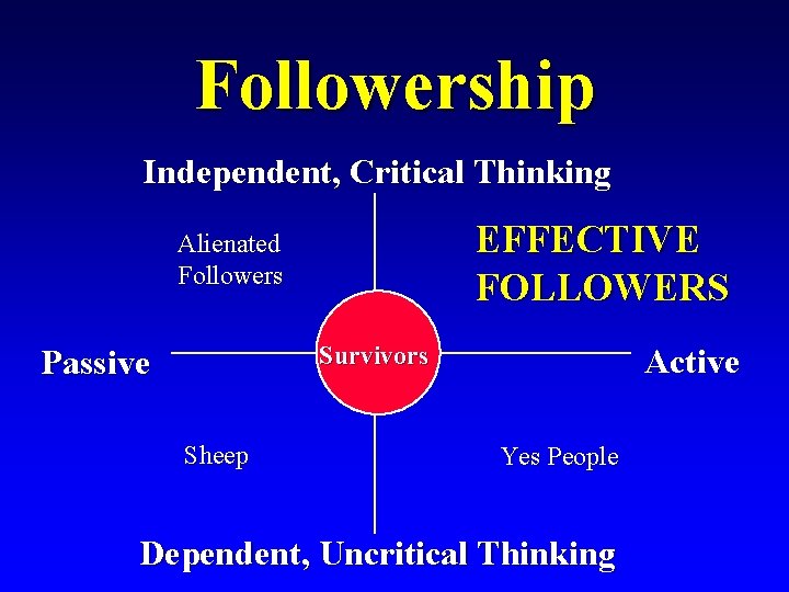 Followership Independent, Critical Thinking EFFECTIVE FOLLOWERS Alienated Followers Survivors Passive Sheep Active Yes People