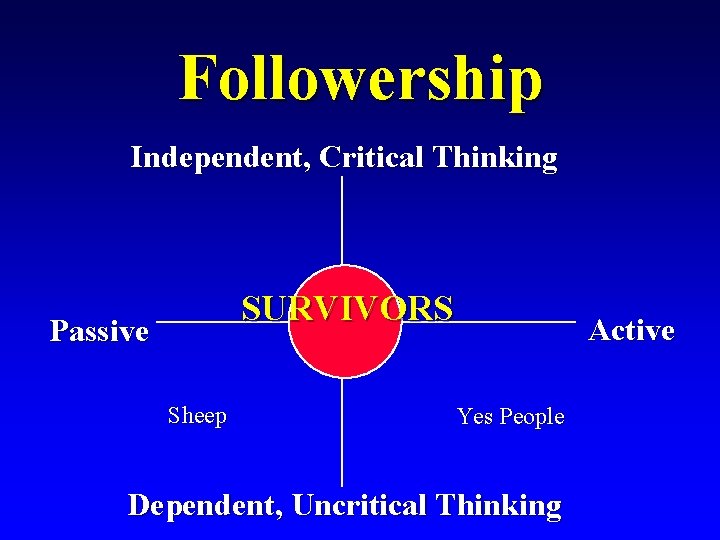 Followership Independent, Critical Thinking SURVIVORS Passive Sheep Active Yes People Dependent, Uncritical Thinking 