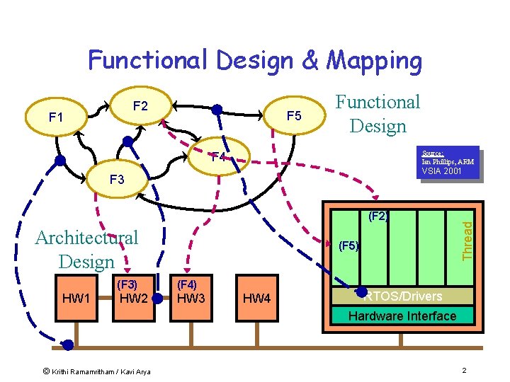 Functional Design & Mapping F 2 F 5 Source: Ian Phillips, ARM F 4