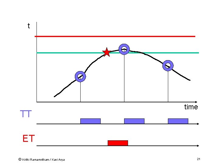 t TT time ET © Krithi Ramamritham / Kavi Arya 21 