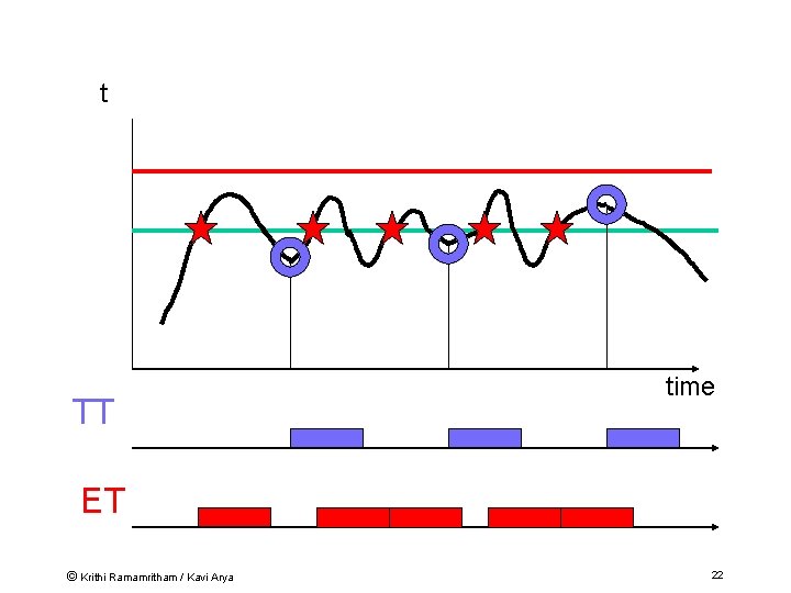 t TT time ET © Krithi Ramamritham / Kavi Arya 22 