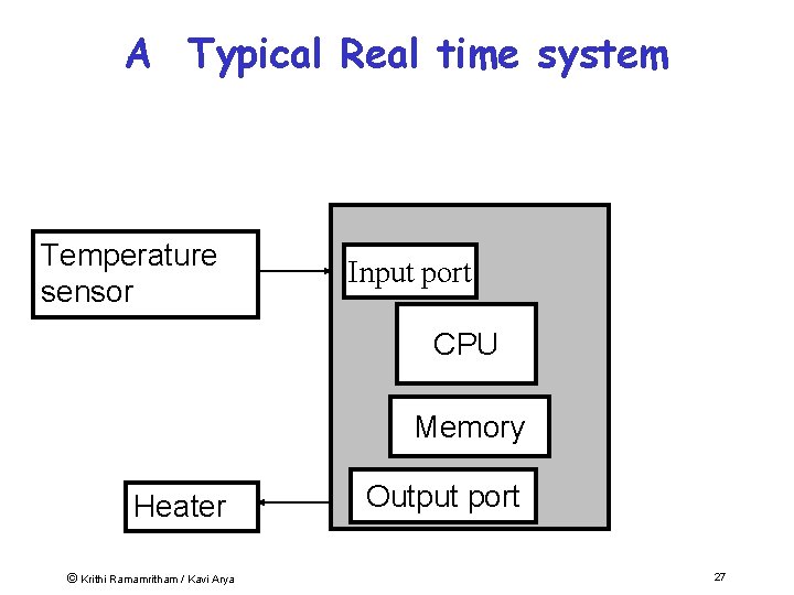 A Typical Real time system Temperature sensor Input port CPU Memory Heater © Krithi