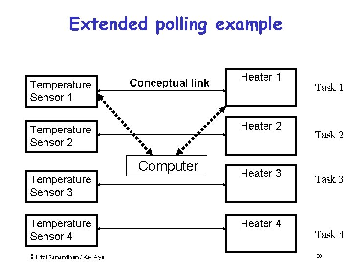 Extended polling example Temperature Sensor 1 Conceptual link Heater 2 Temperature Sensor 2 Computer