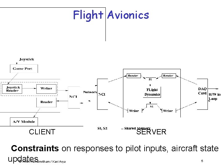 Flight Avionics CLIENT SERVER Constraints on responses to pilot inputs, aircraft state updates ©