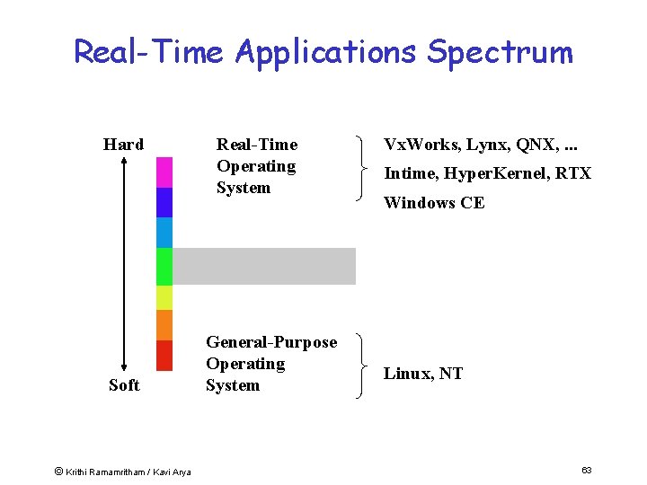 Real-Time Applications Spectrum Hard Soft © Krithi Ramamritham / Kavi Arya Real-Time Operating System