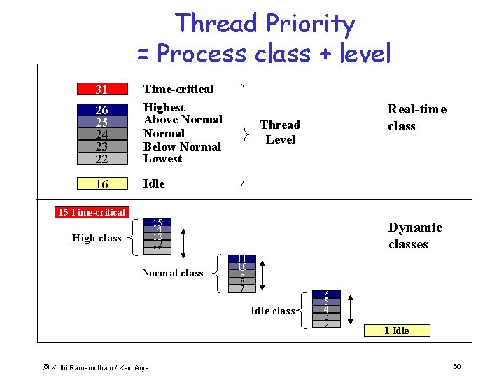 Thread Priority = Process class + level 26 25 24 23 22 Time-critical Highest