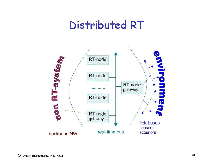 Distributed RT © Krithi Ramamritham / Kavi Arya 79 