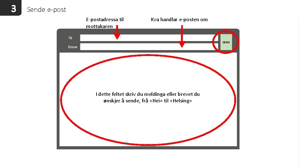 3 Sende e-post E-postadressa til mottakaren Kva handlar e-posten om I dette feltet skriv