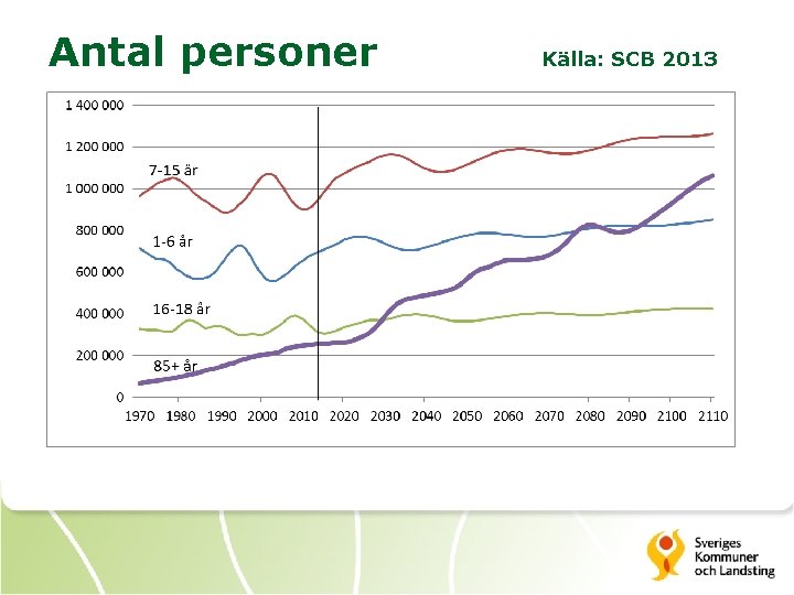 Antal personer Källa: SCB 2013 