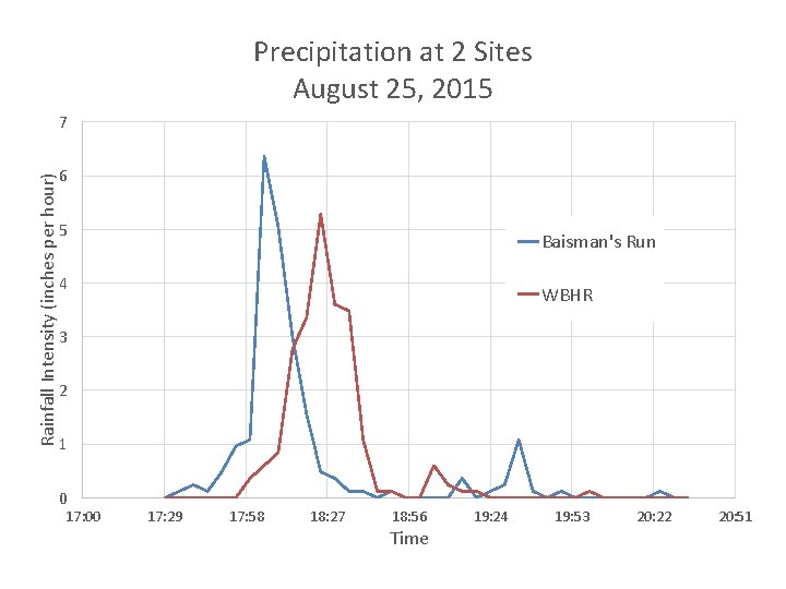 Precipitation at 2 Sites August 25, 2015 Rainfall Intensity (inches per hour) 7 6