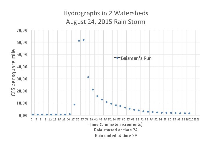Hydrographs in 2 Watersheds August 24, 2015 Rain Storm 70, 00 CFS per square