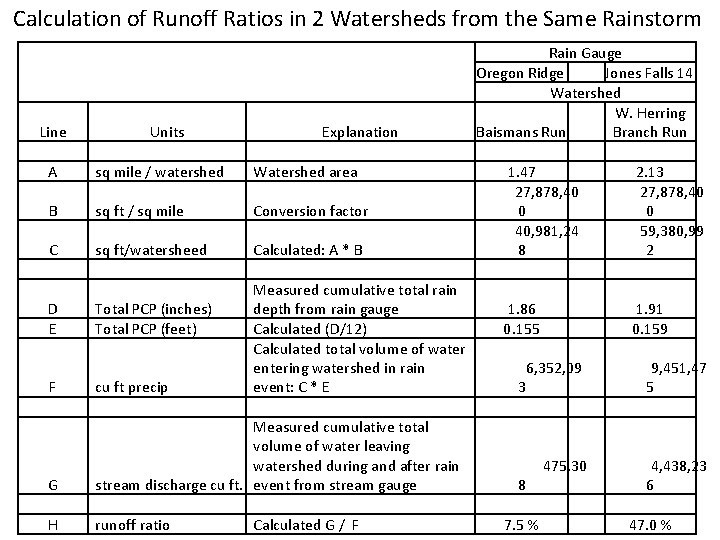 Calculation of Runoff Ratios in 2 Watersheds from the Same Rainstorm Line Units Explanation