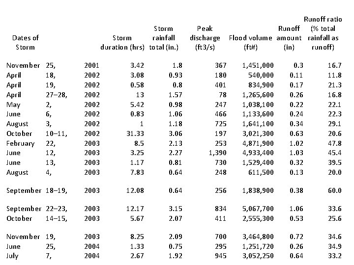 Storm rainfall duration (hrs) total (in. ) Dates of Storm November April May June