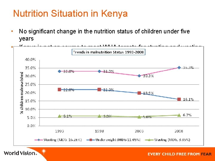 Nutrition Situation in Kenya • No significant change in the nutrition status of children