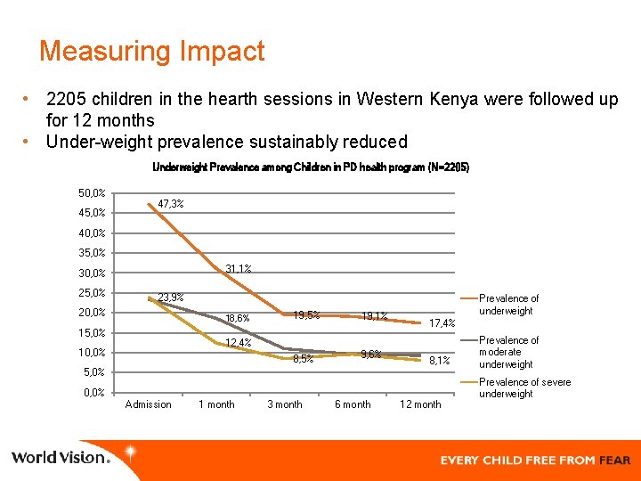 Measuring Impact • 2205 children in the hearth sessions in Western Kenya were followed