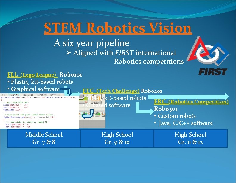 STEM Robotics Vision A six year pipeline Ø Aligned with FIRST international Robotics competitions
