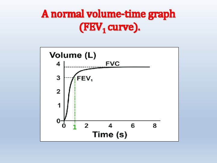 A normal volume-time graph (FEV 1 curve). 
