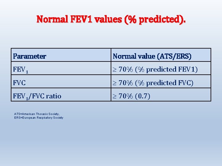 Normal FEV 1 values (% predicted). Parameter Normal value (ATS/ERS) FEV 1 70% (%