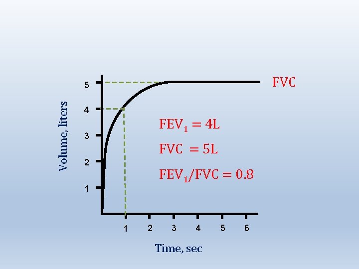FVC Volume, liters 5 4 FEV 1 = 4 L 3 FVC = 5