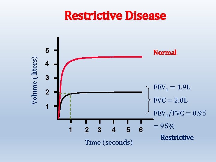 Restrictive Disease Volume ( liters) 5 Normal 4 3 FEV 1 = 1. 9