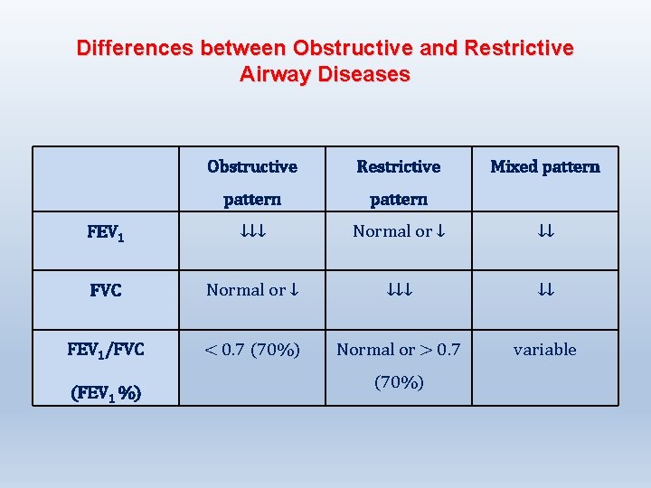 Differences between Obstructive and Restrictive Airway Diseases Obstructive Restrictive pattern FEV 1 ↓↓↓ Normal