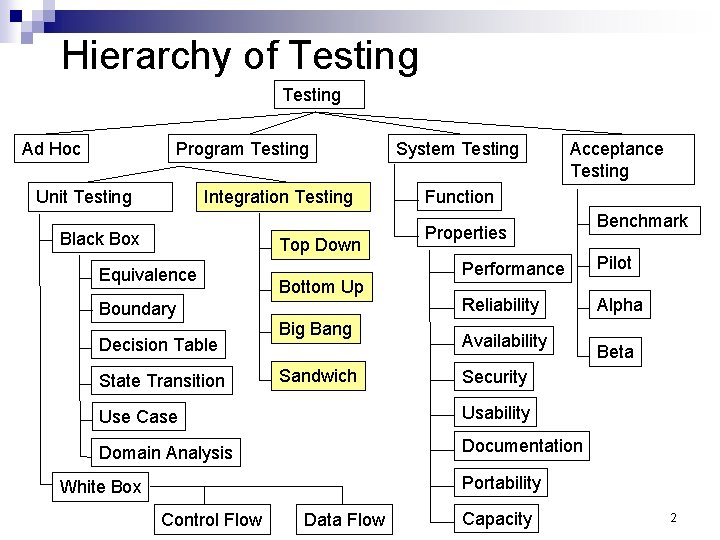 Hierarchy of Testing Ad Hoc Program Testing Unit Testing Integration Testing Black Box Top
