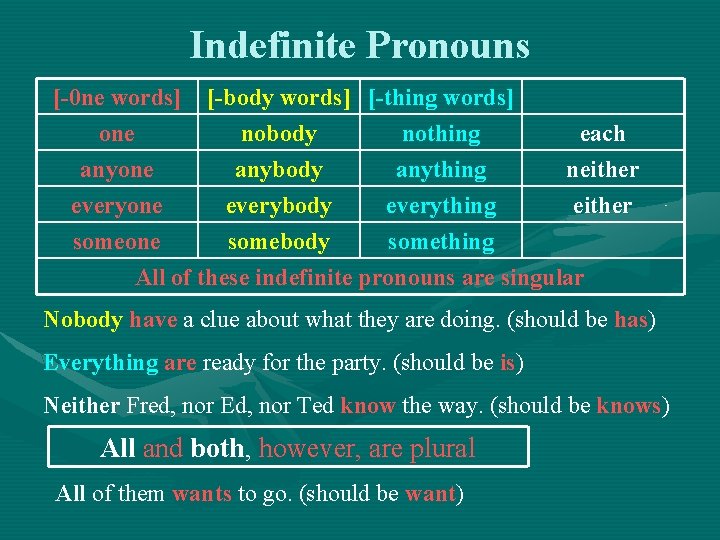 Indefinite Pronouns [-0 ne words] one anyone everyone [-body words] [-thing words] nobody nothing