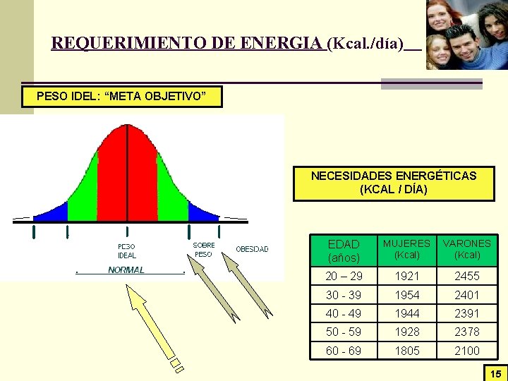 REQUERIMIENTO DE ENERGIA (Kcal. /día) PESO IDEL: “META OBJETIVO” NECESIDADES ENERGÉTICAS (KCAL / DÍA)