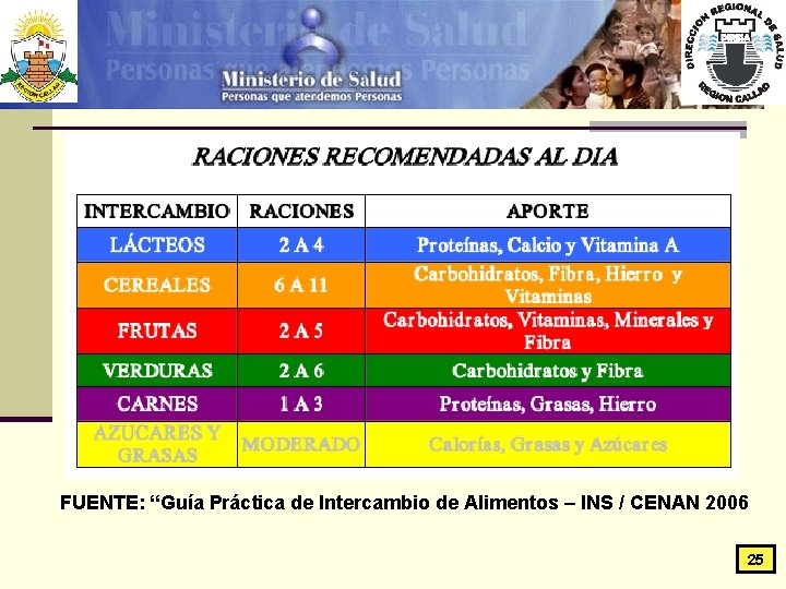 FUENTE: “Guía Práctica de Intercambio de Alimentos – INS / CENAN 2006 25 