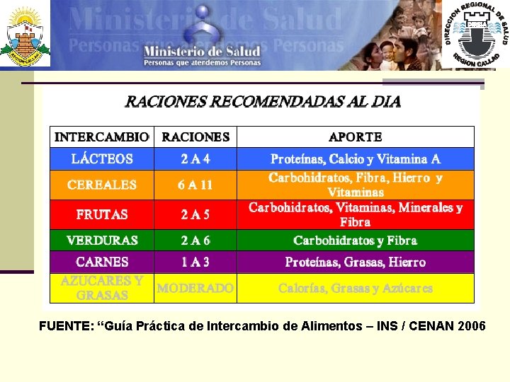 FUENTE: “Guía Práctica de Intercambio de Alimentos – INS / CENAN 2006 