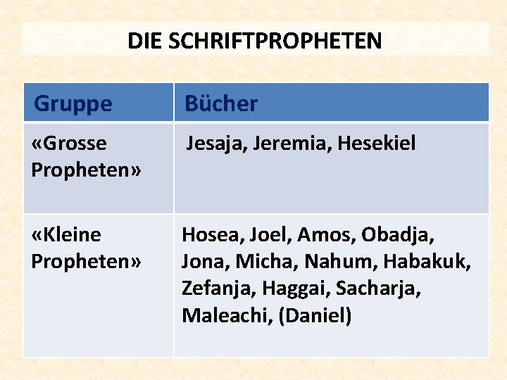 DIE SCHRIFTPROPHETEN Gruppe Bücher «Grosse Propheten» Jesaja, Jeremia, Hesekiel «Kleine Propheten» Hosea, Joel, Amos,