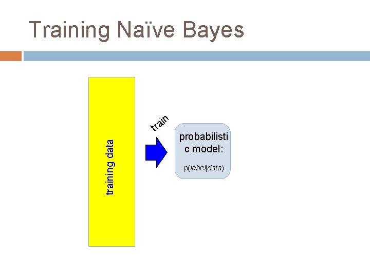 Training Naïve Bayes training data in a tr probabilisti c model: p(label|data) 
