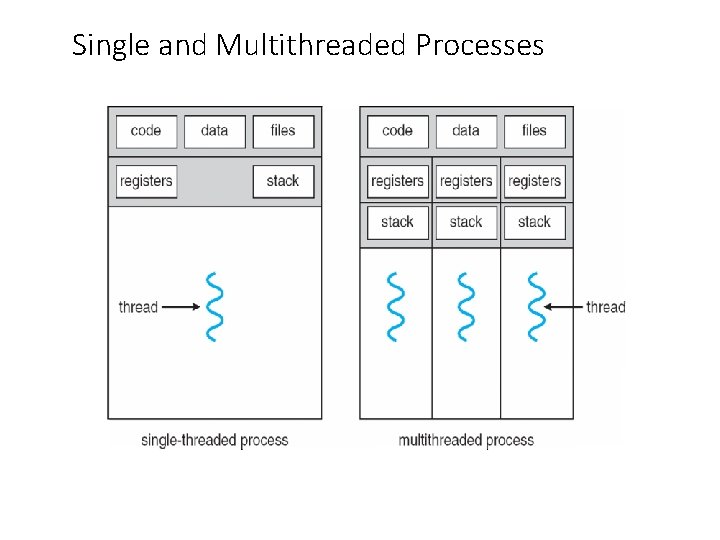 Single and Multithreaded Processes 