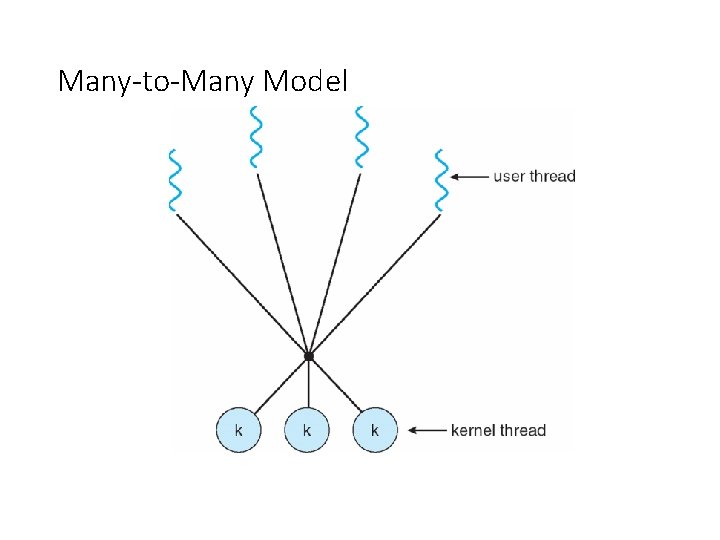 Many-to-Many Model Many-to-Many Model