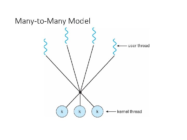 Many-to-Many Model 