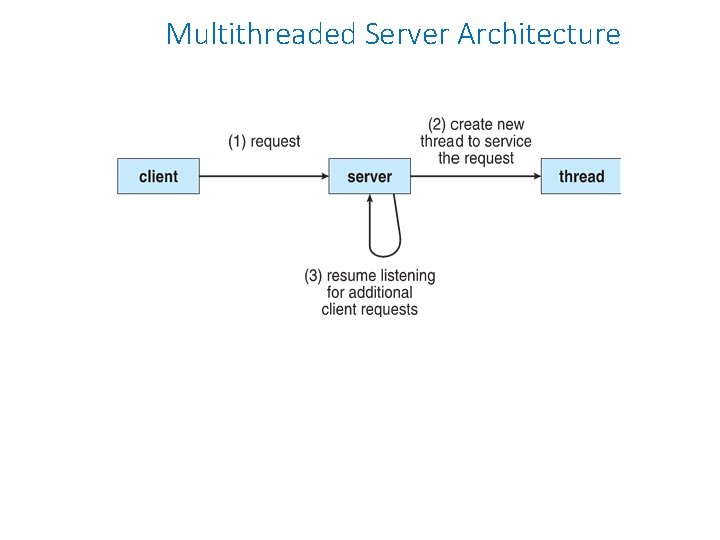 Multithreaded Server Architecture 