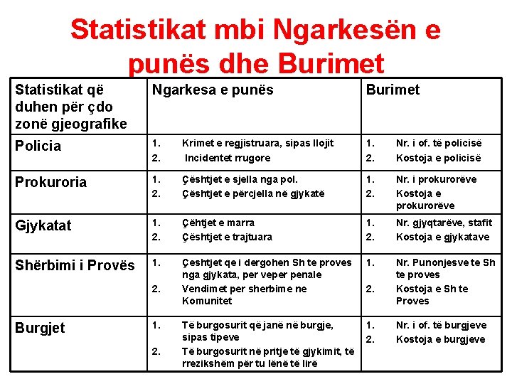 Statistikat mbi Ngarkesën e punës dhe Burimet Statistikat që duhen për çdo zonë gjeografike