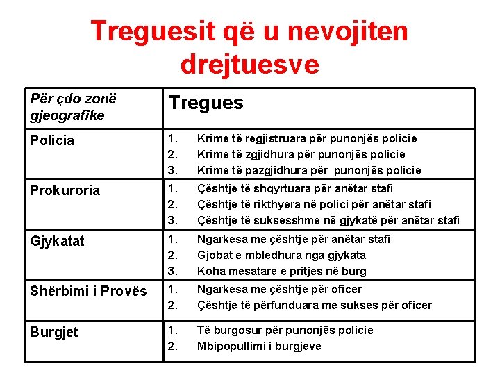 Treguesit që u nevojiten drejtuesve Për çdo zonë gjeografike Tregues Policia 1. 2. 3.