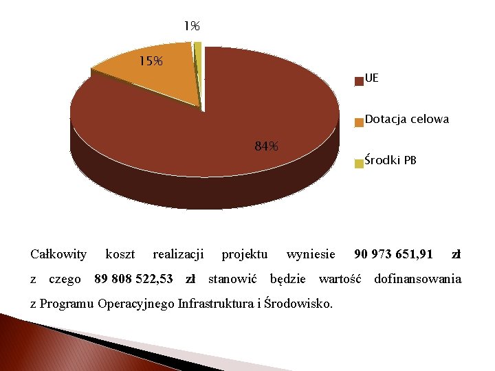 1% 15% UE Dotacja celowa 84% Całkowity koszt realizacji projektu Środki PB wyniesie 90