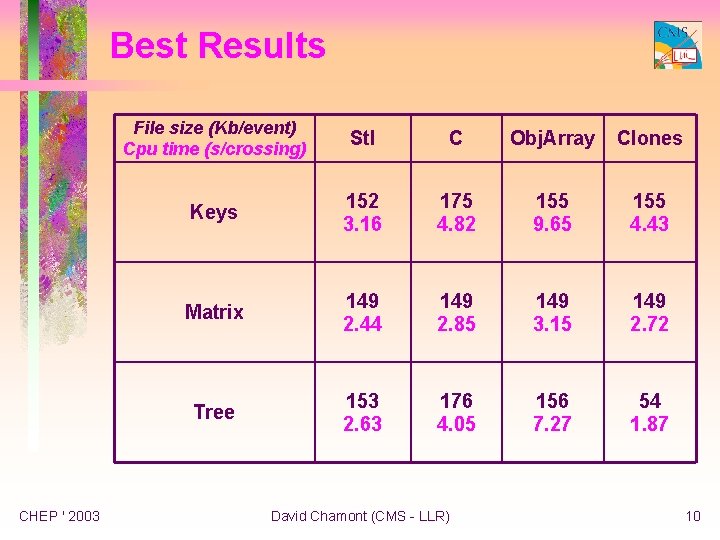 Best Results CHEP ' 2003 File size (Kb/event) Cpu time (s/crossing) Stl C Obj.