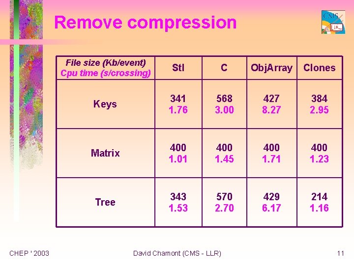 Remove compression CHEP ' 2003 File size (Kb/event) Cpu time (s/crossing) Stl C Obj.