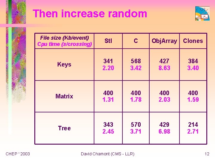 Then increase random CHEP ' 2003 File size (Kb/event) Cpu time (s/crossing) Stl C