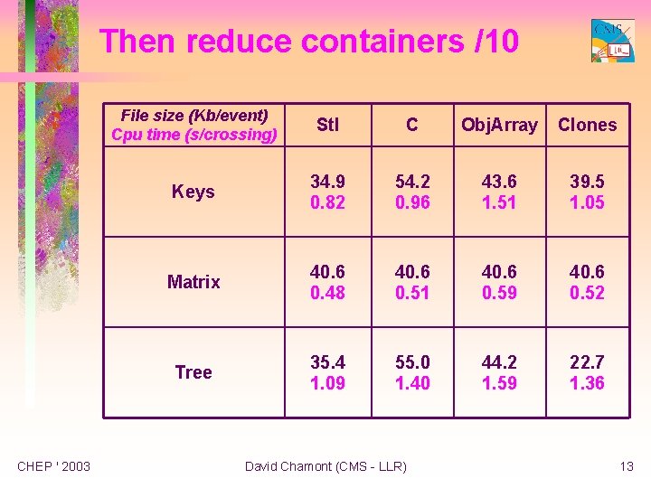 Then reduce containers /10 CHEP ' 2003 File size (Kb/event) Cpu time (s/crossing) Stl